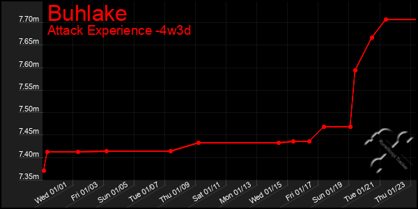 Last 31 Days Graph of Buhlake