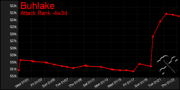 Last 31 Days Graph of Buhlake