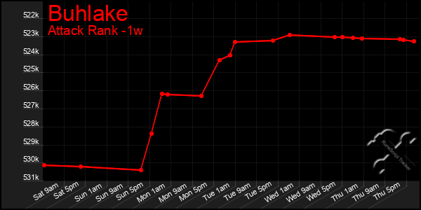 Last 7 Days Graph of Buhlake