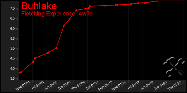 Last 31 Days Graph of Buhlake