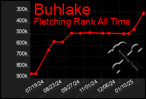 Total Graph of Buhlake