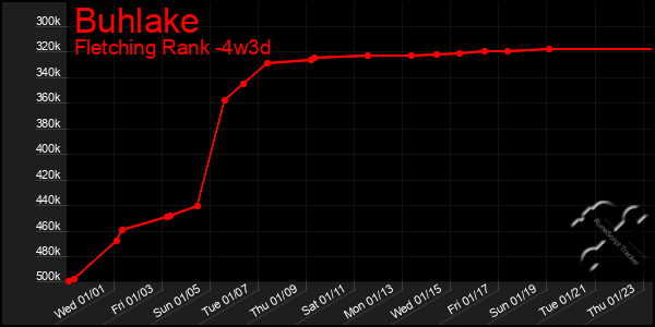 Last 31 Days Graph of Buhlake