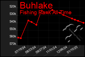 Total Graph of Buhlake