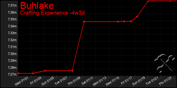 Last 31 Days Graph of Buhlake