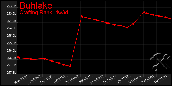 Last 31 Days Graph of Buhlake