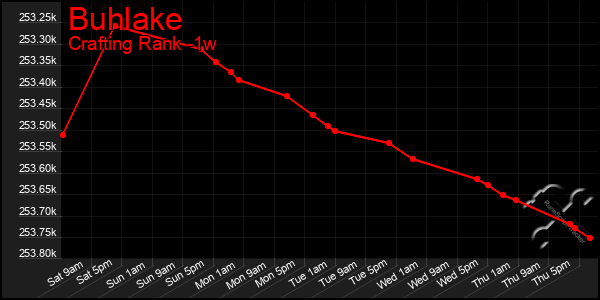 Last 7 Days Graph of Buhlake