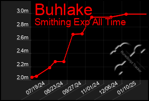 Total Graph of Buhlake