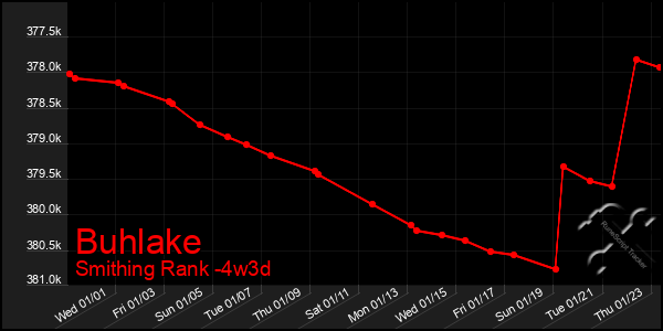 Last 31 Days Graph of Buhlake