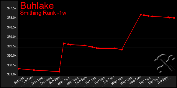 Last 7 Days Graph of Buhlake