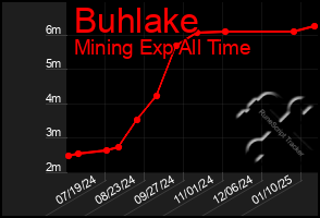 Total Graph of Buhlake