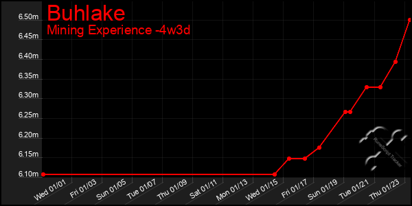 Last 31 Days Graph of Buhlake