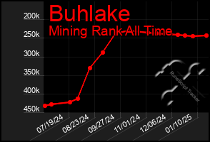 Total Graph of Buhlake