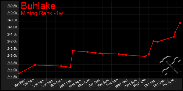 Last 7 Days Graph of Buhlake