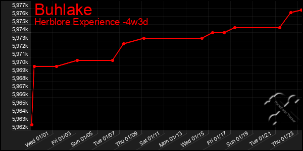 Last 31 Days Graph of Buhlake