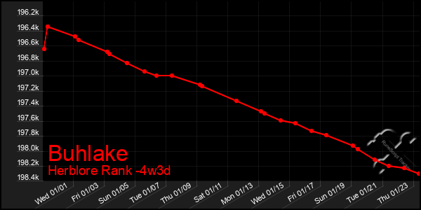 Last 31 Days Graph of Buhlake