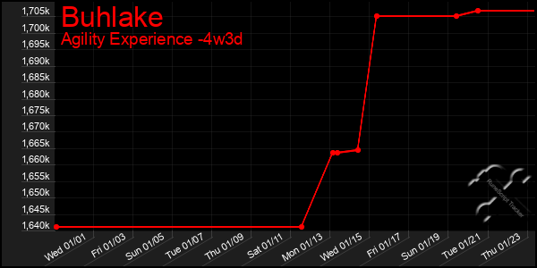 Last 31 Days Graph of Buhlake