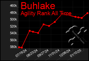 Total Graph of Buhlake