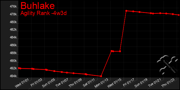 Last 31 Days Graph of Buhlake