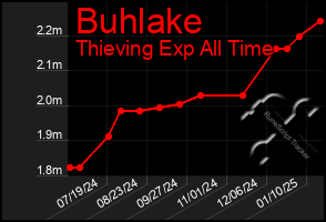 Total Graph of Buhlake