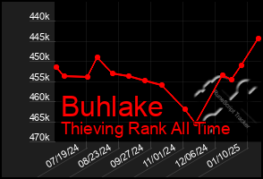 Total Graph of Buhlake