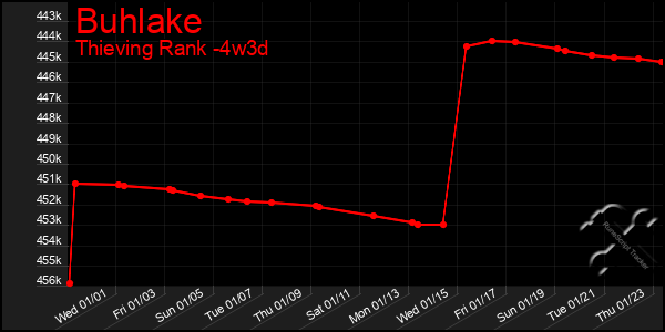 Last 31 Days Graph of Buhlake