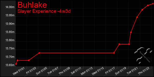 Last 31 Days Graph of Buhlake