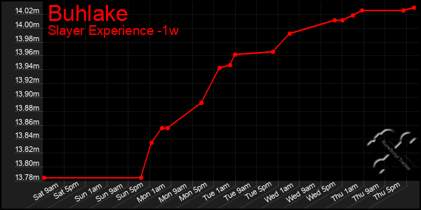 Last 7 Days Graph of Buhlake