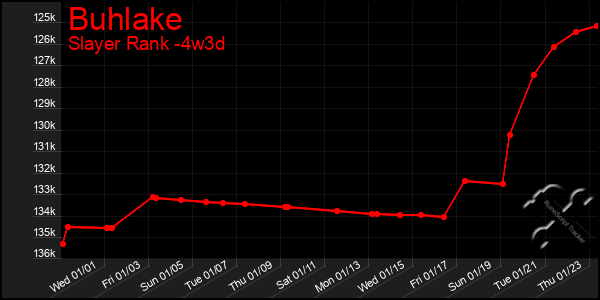 Last 31 Days Graph of Buhlake