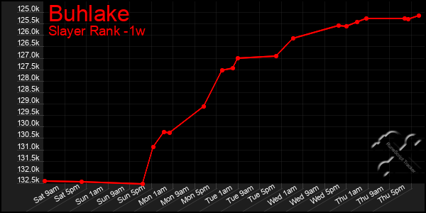 Last 7 Days Graph of Buhlake