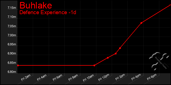 Last 24 Hours Graph of Buhlake