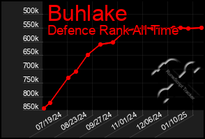 Total Graph of Buhlake