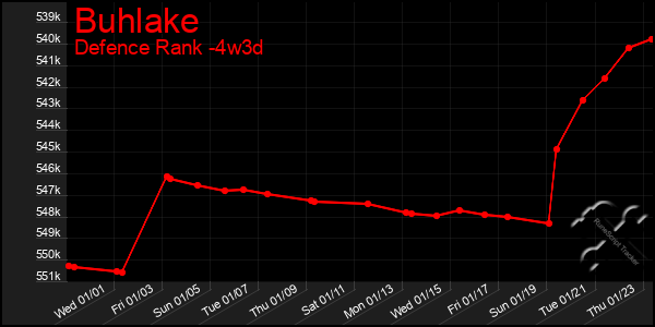 Last 31 Days Graph of Buhlake