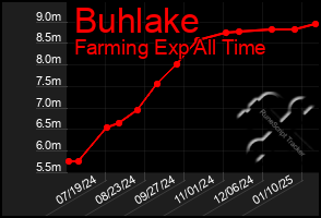 Total Graph of Buhlake