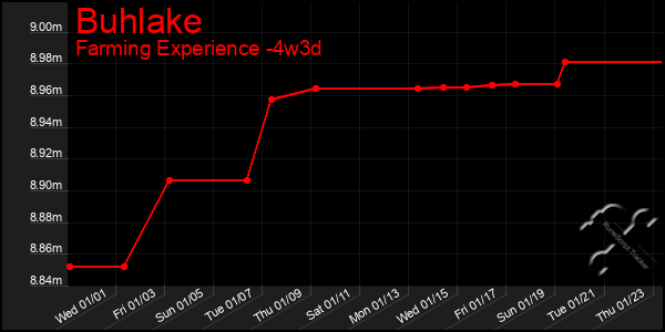 Last 31 Days Graph of Buhlake