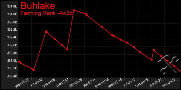 Last 31 Days Graph of Buhlake