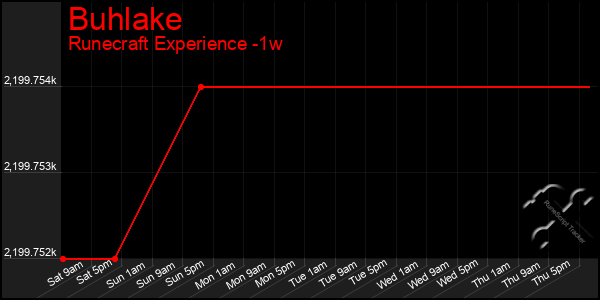 Last 7 Days Graph of Buhlake