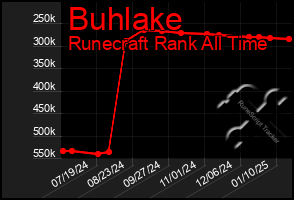 Total Graph of Buhlake