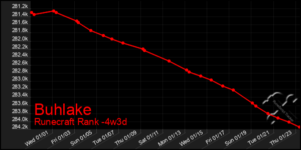 Last 31 Days Graph of Buhlake