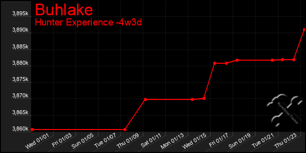 Last 31 Days Graph of Buhlake