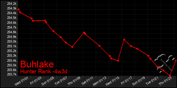 Last 31 Days Graph of Buhlake