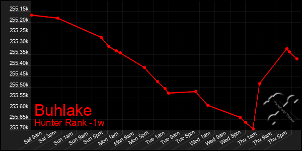 Last 7 Days Graph of Buhlake