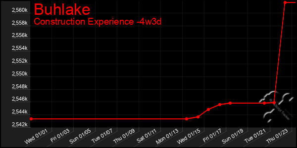 Last 31 Days Graph of Buhlake