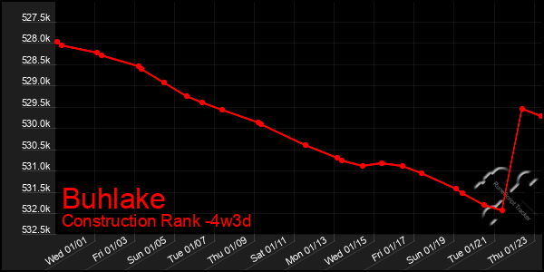 Last 31 Days Graph of Buhlake