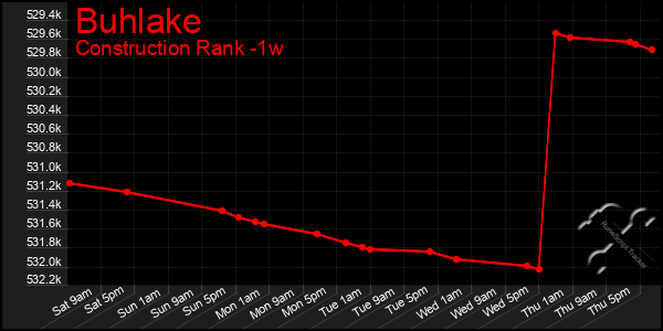 Last 7 Days Graph of Buhlake