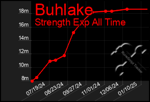 Total Graph of Buhlake