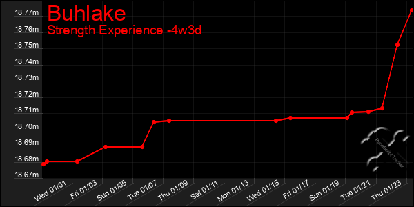 Last 31 Days Graph of Buhlake