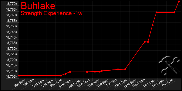 Last 7 Days Graph of Buhlake