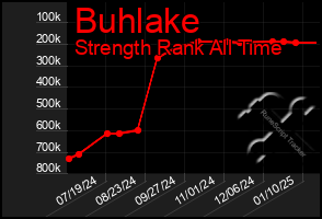 Total Graph of Buhlake