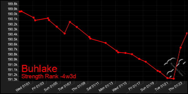 Last 31 Days Graph of Buhlake