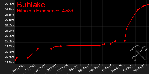 Last 31 Days Graph of Buhlake